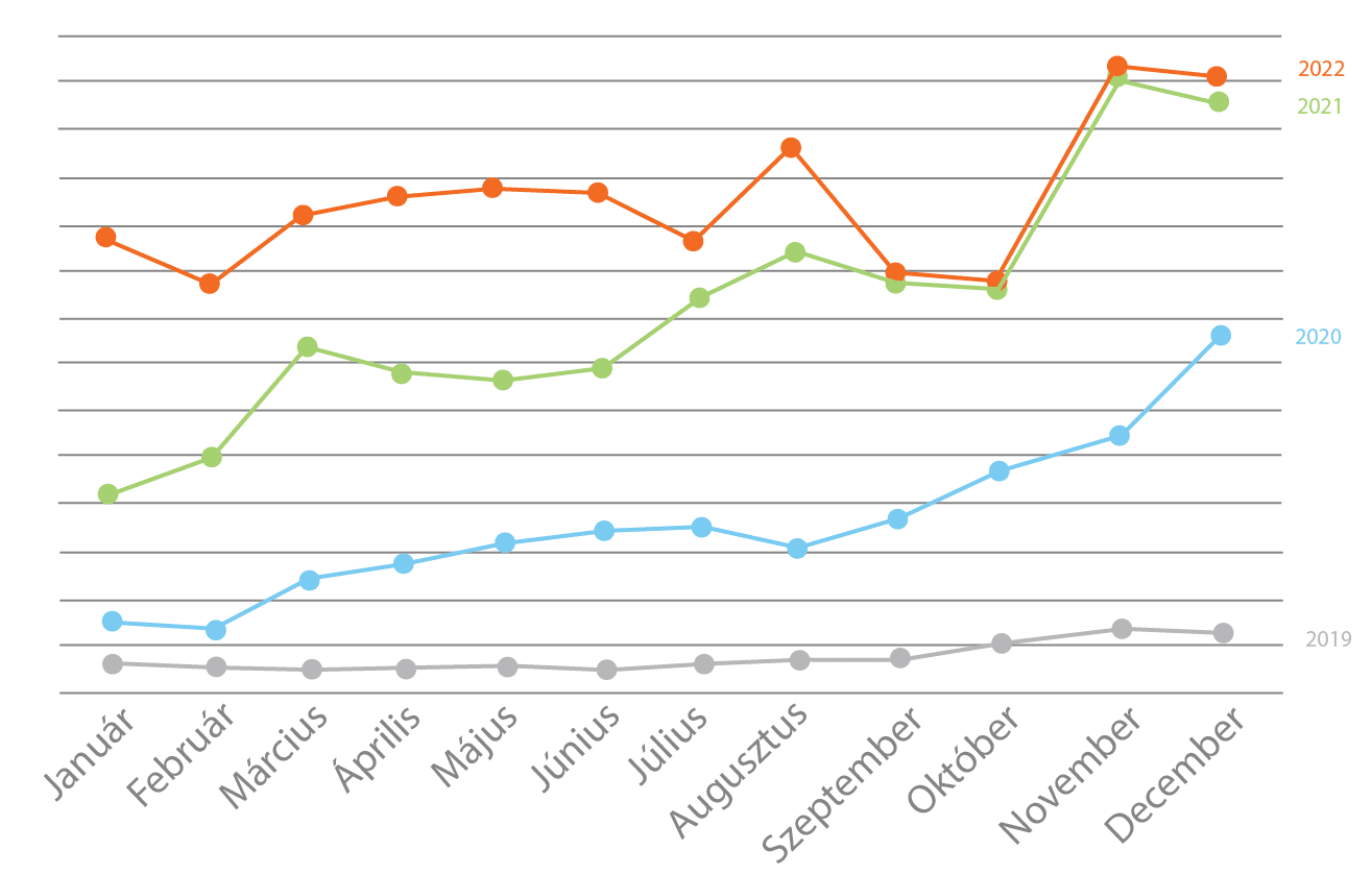 Csomagszámaink 2019-2022