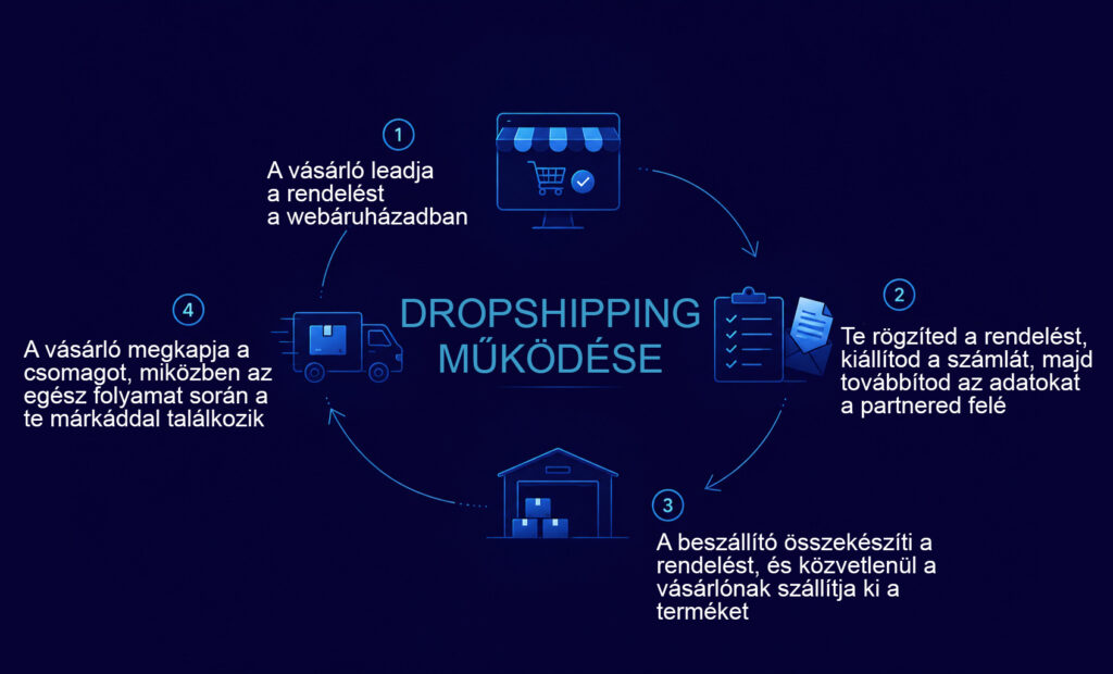 dropshipping működése