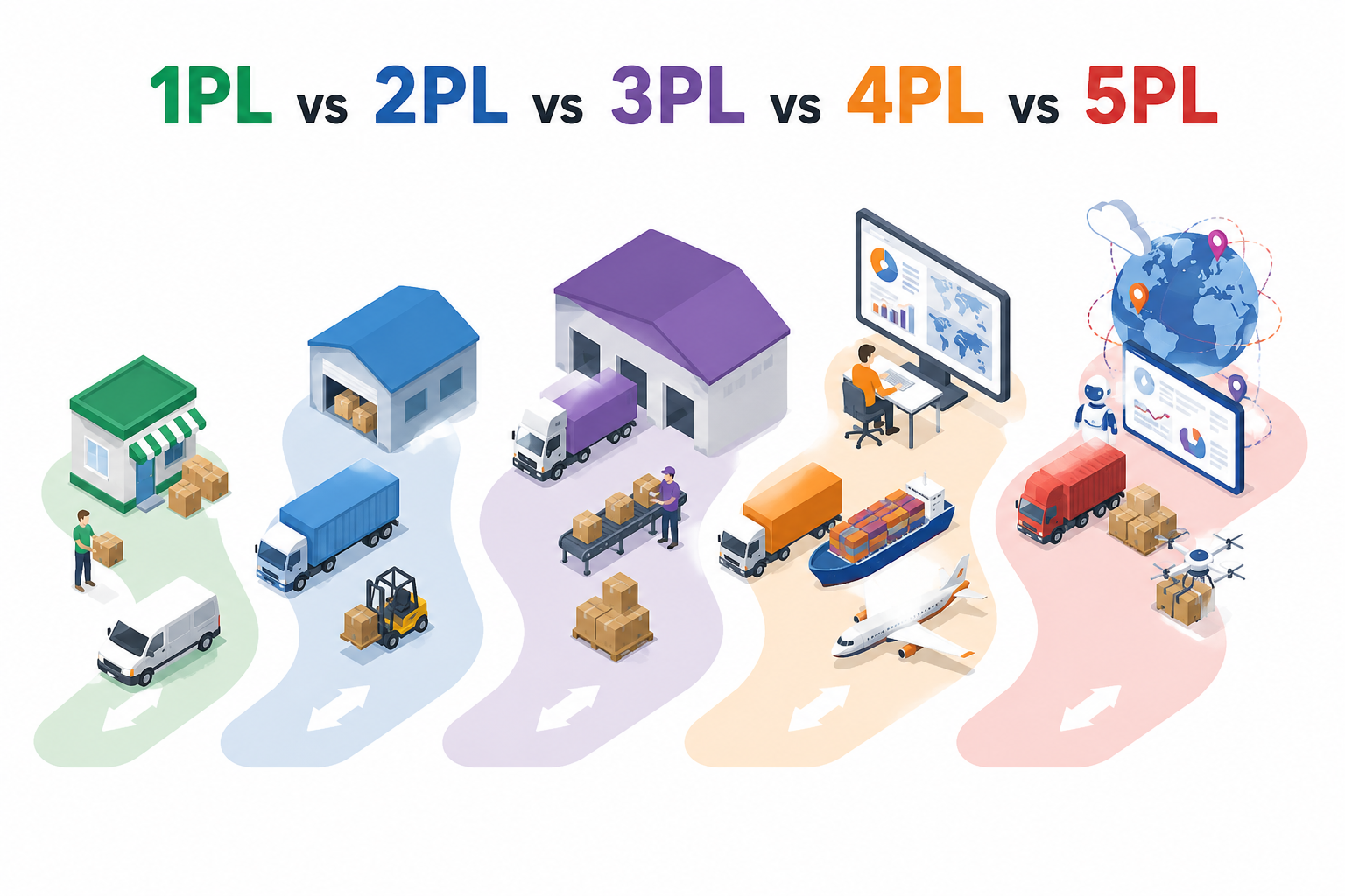 1pl, 2pl, 3pl, 4pl, 5pl logisztika
