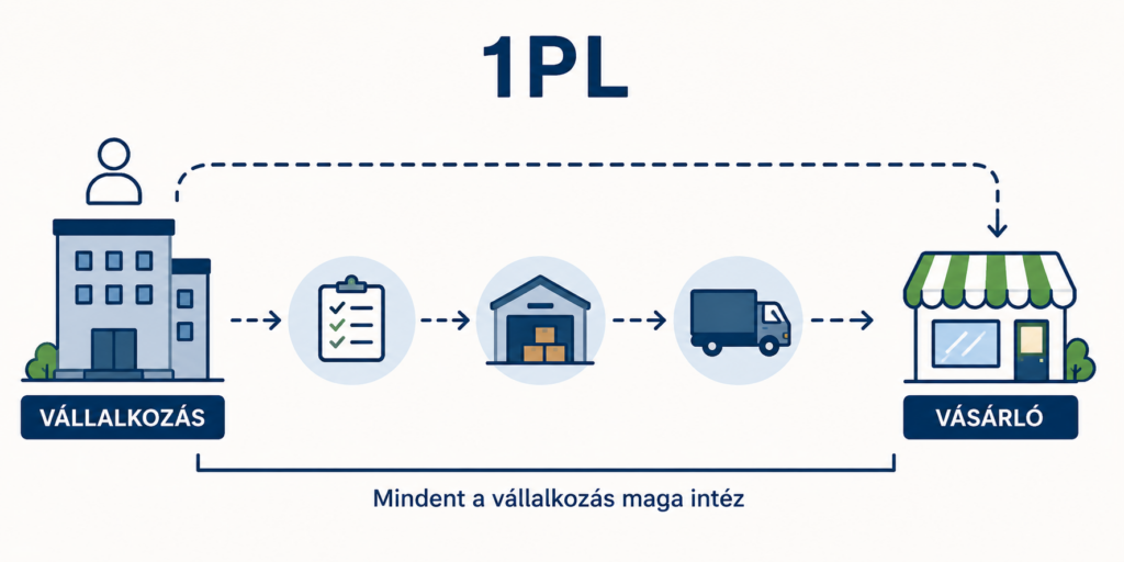 1pl logisztika