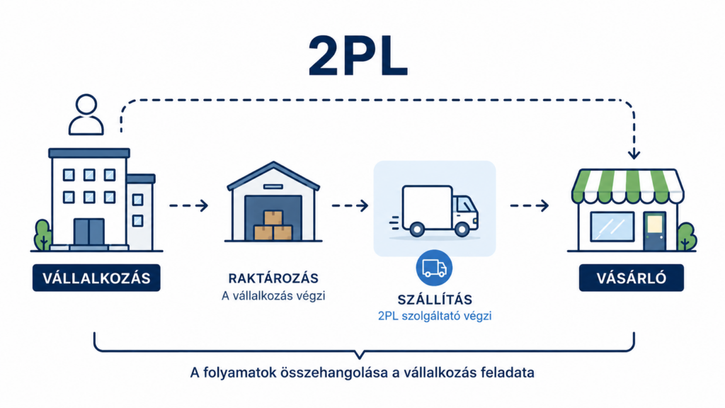 2pl logisztika