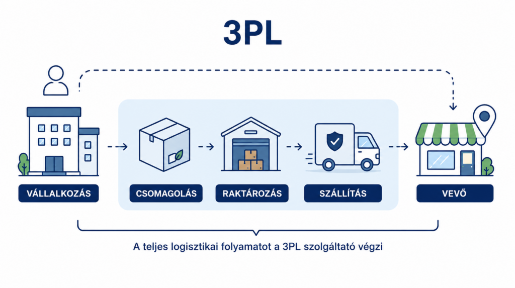 3pl mit jelent