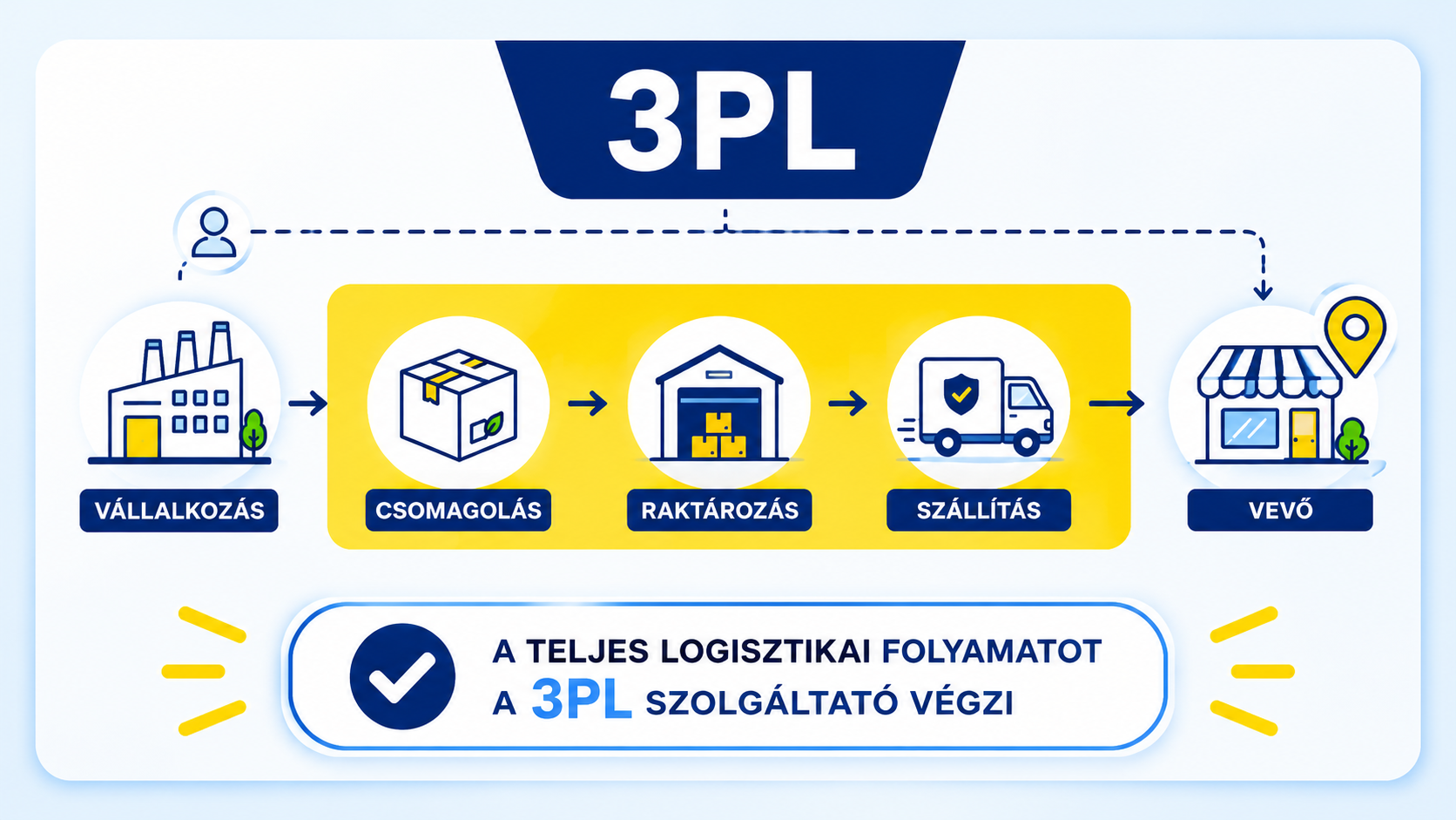 3pl logisztika mit jelent